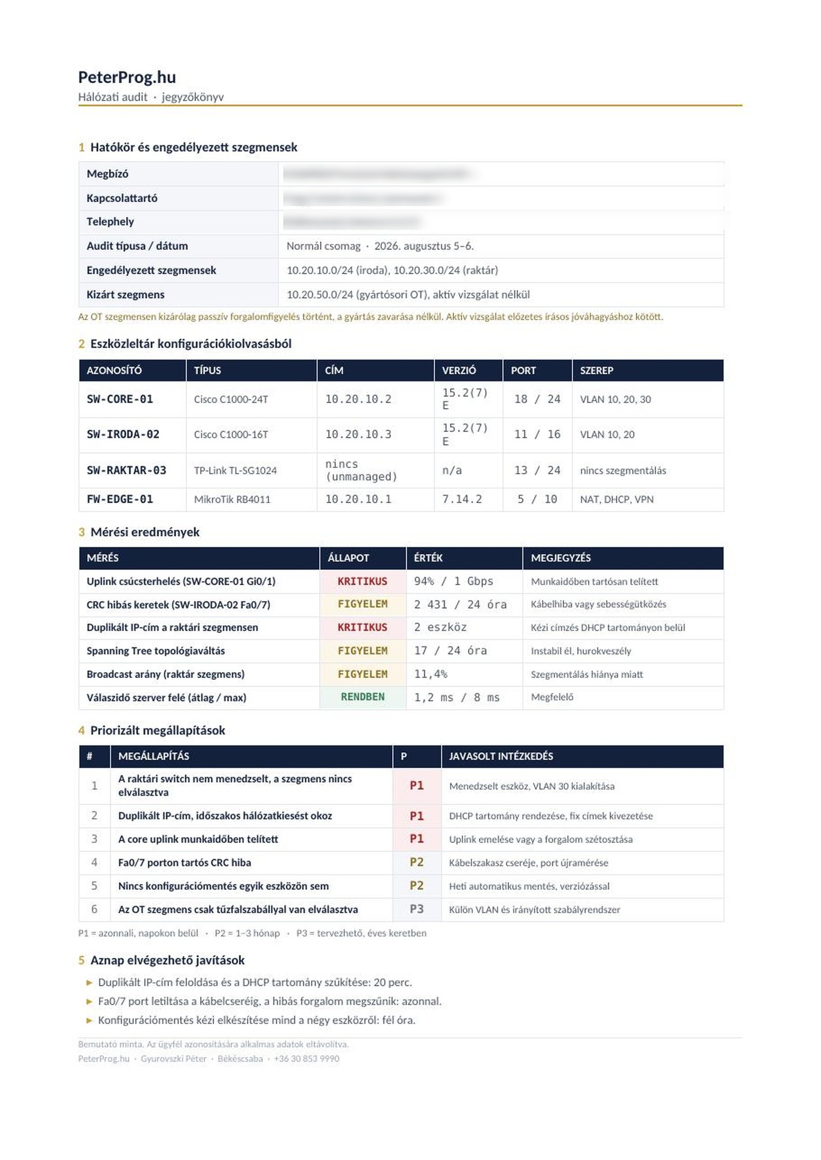 A hálózati audit jegyzőkönyvének mintaoldala: hatókör és engedélyezett szegmensek, eszközleltár, mérési eredmények, priorizált megállapítások és aznap elvégezhető javítások.