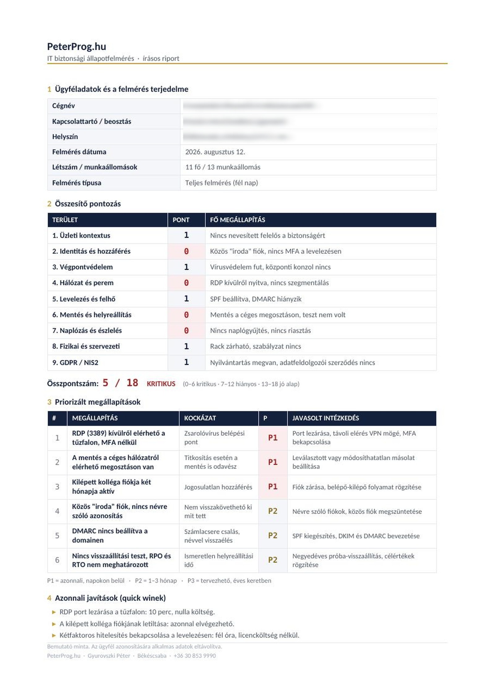 Az IT biztonsági felmérés írásos riportjának mintaoldala: területenkénti pontozás, priorizált megállapítások kockázattal és javasolt intézkedéssel, valamint azonnal elvégezhető javítások.